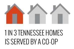 1 in 3 Tennessee homes are served by electric cooperatives